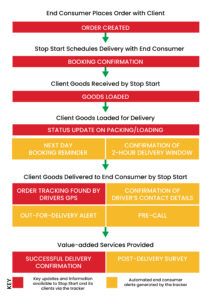 Flow chart of our delivery and tracking process